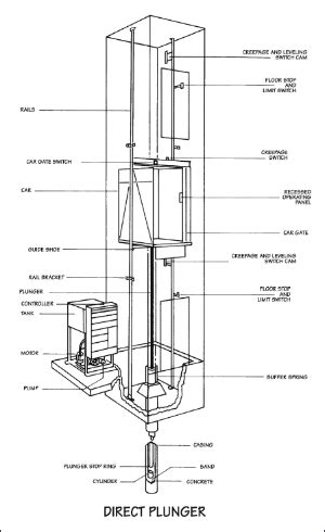 Image result for Elevator Types