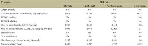 Phytochemicals of Nardostachys jatamansi as potential inhibitors of HCV ...
