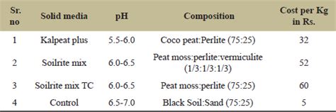 Rapid Multiplication Technique for Production of High-Quality Seed ...