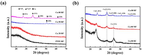 Optical, Electrical, and Surface Properties of Cu/Plasma Polymer ...
