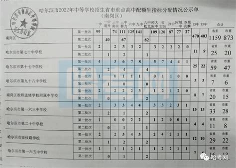 事关哈尔滨中考，市重点高中配额生指标如何分配？有啥注意事项？ - 知乎