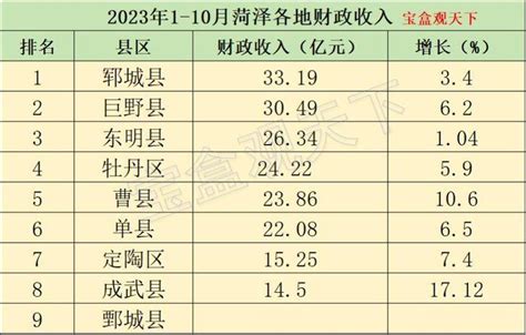 2023年1-10月菏泽各地财政收入，巨野保持前列，曹县增速较为稳定 - 知乎