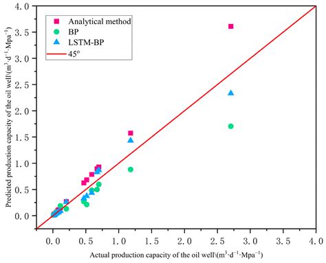 Tight Oil Well Productivity Prediction Model Based on Neural Network