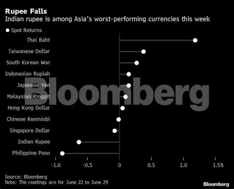 More pain for rupee likely on India’s trade gap, capital outflow ...