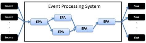 Image result for How Event Processing Work