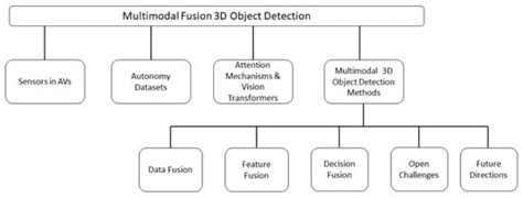 Emerging Trends in Autonomous Vehicle Perception: Multimodal Fusion for ...