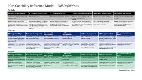Image result for Project Management Capability Framework