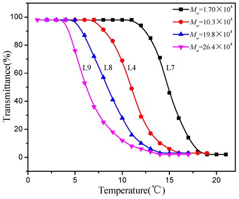 The Synthesis of Backbone Thermo and pH Responsive Hyperbranched Poly ...