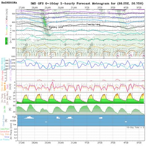 Meteogram