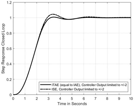 PID Controller Parameter Tables for Time-Delayed Systems Optimized ...