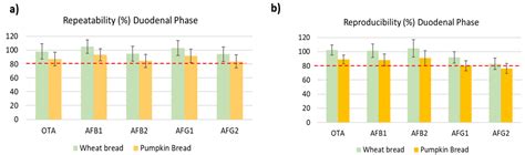Development of an Extraction Method of Aflatoxins and Ochratoxin A from ...