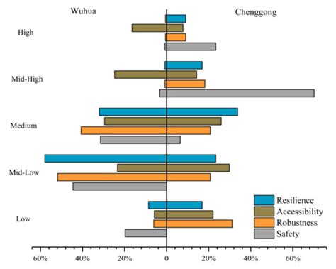 The Evaluation and Comparison of Resilience for Shelters in Old and New ...