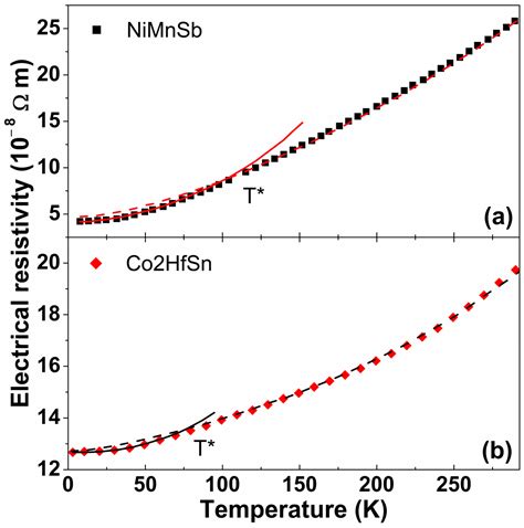 Thermoelectric Materials for Spintronics: From Physical Principles to ...