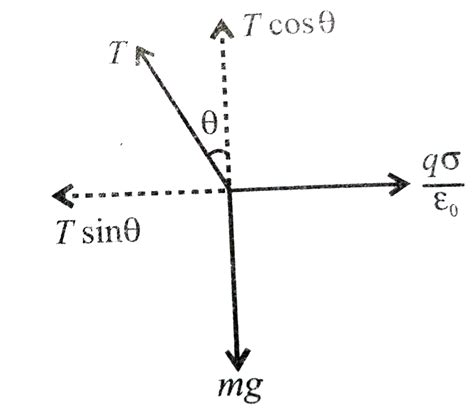 A charged ball `B` hangs from a silk thread `S`, which makes an angle ...