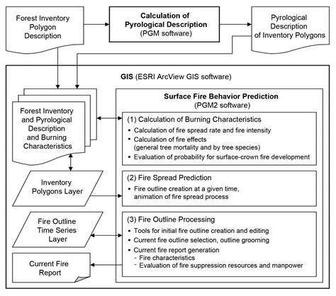 Fire Behavior Prediction in Larch Forests of the Kazakhstan Altai