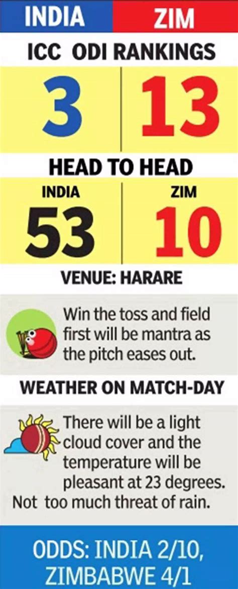 India vs Zimbabwe, 3rd ODI: India eye clean sweep, Zimbabwe hope to ...