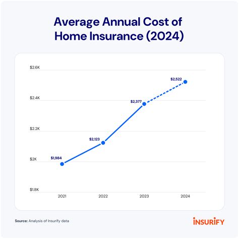 Report: Home Insurance Rates to Rise 6% in 2024 After 20% Increase in ...