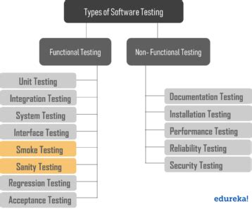 Smoke Testing Sanity Testing Difference 的图像结果