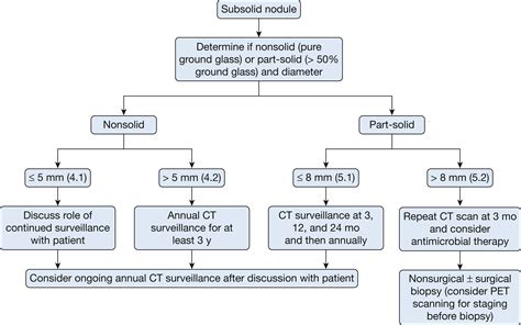 References in Evaluation of Pulmonary Nodules - CHEST