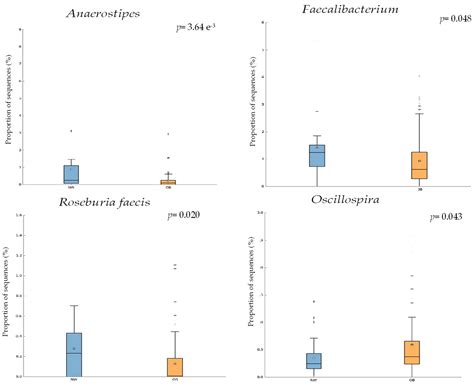 Compliance with Nutritional Recommendations and Gut Microbiota Profile ...
