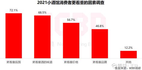 小酒馆行业数据分析：2021年中国64.7%消费者在小酒馆喝酒后为微醺状态-艾媒网