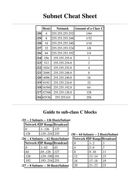 Ip Subnet Mask Cheat Sheet | Cheat Sheet Computer Systems Networking ...