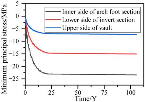 Safety Analysis of Secondary Lining of Yulinzi Tunnel Based on Field ...