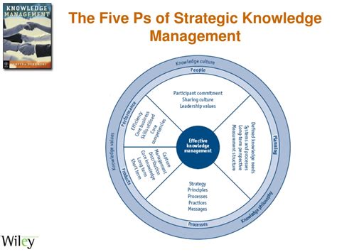 Strategic Knowledge Management 的图像结果