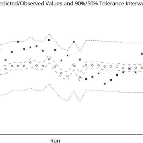 Image result for Tolerance Interval Estimation