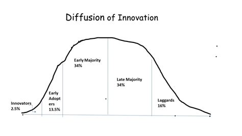 Enhancing Training Effectiveness thro’ the Law of Diffusion of ...