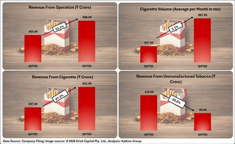 VST Industries Reports Strong Q4FY26 & FY26 Performance; Stock Surges ...