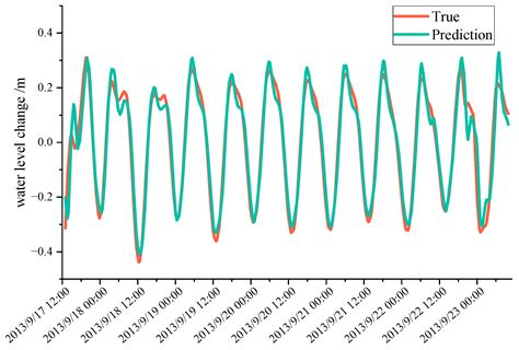 Prediction of Storm Surge Water Level Based on Machine Learning Methods