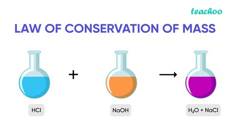 Law of Conservation of Mass - Statement, Experiment, Examples (and mor