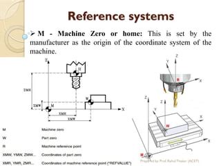Machine Reference Point Symbol in CNC Programming 的图像结果