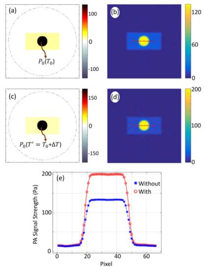 Enhancement of Photoacoustic Signal Strength with Continuous Wave ...