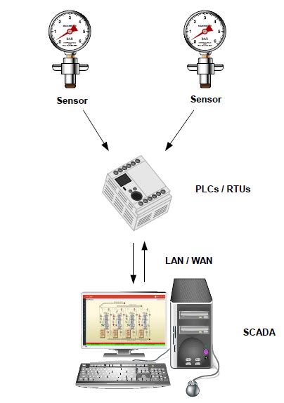 Image result for SCADA Tutorial
