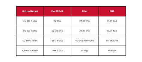 Mikrobitti vertaili liittymiä - "Moi ei ole kuten muut" - Moi
