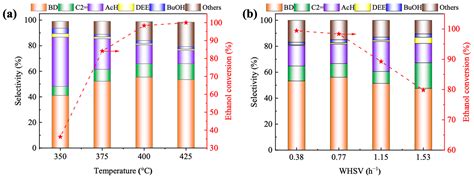 Tuning the Acid–Base Properties of Lignin-Derived Carbon Modulated ZnZr ...