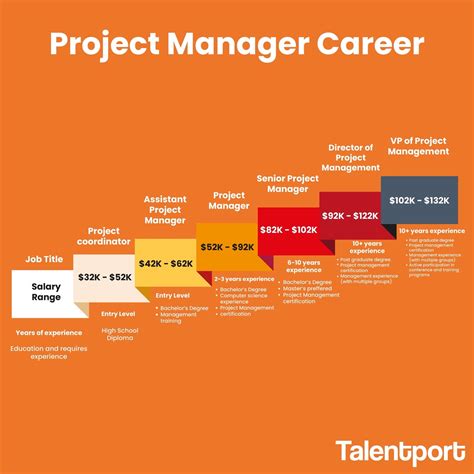 Image result for Project Manager Role Driver