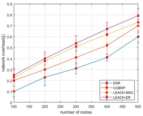 An Energy-Efficient and Secure Routing Protocol for Intrusion Avoidance ...