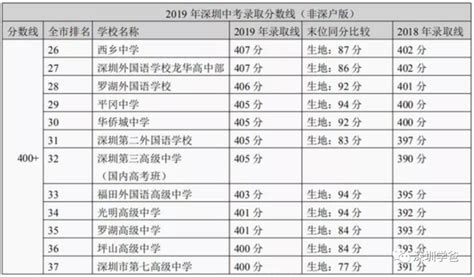 2020年深圳中考志愿填报必备：学校及分数线 - 知乎