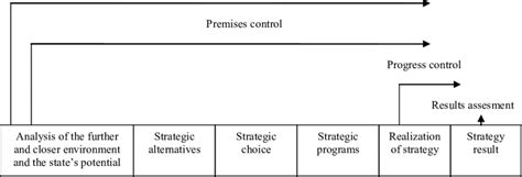 Image result for Strategic Control Types