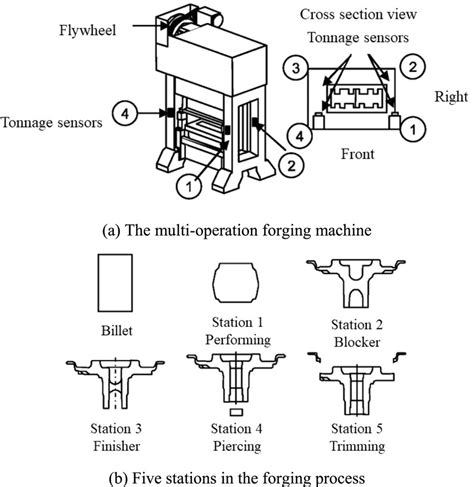 Image result for Sequential Forging Process