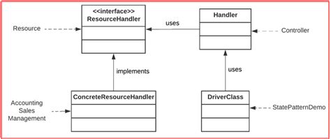 Image result for State Pattern in Java