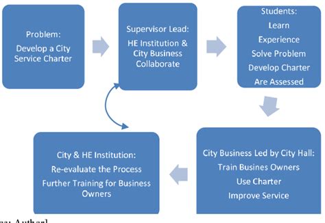 Collaborative Learning Infographic 的图像结果