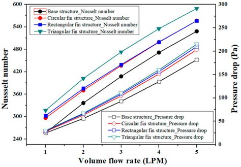 Numerical Study on Heat Transfer Characteristics of Dielectric Fluid ...