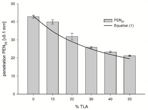 Experimental Study on Physical and Rheological Properties of Trinidad ...