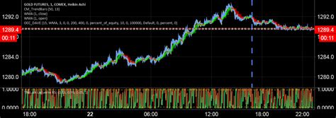 Image result for Open Close Strategy