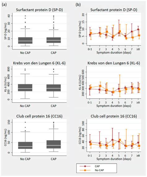 Diagnostic Performance of Plasma SP-D, KL-6, and CC16 in Acutely ...