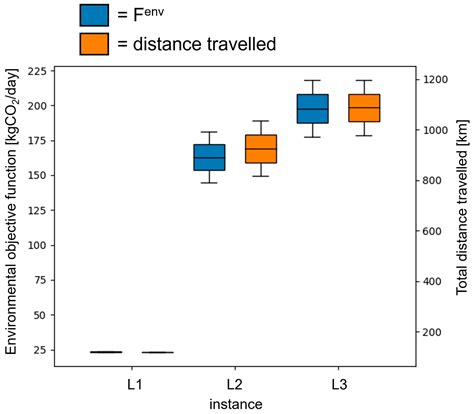 Tri-Objective Vehicle Routing Problem to Optimize the Distribution ...